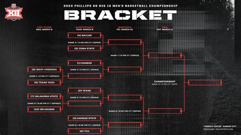 2023 big 12 tournament.